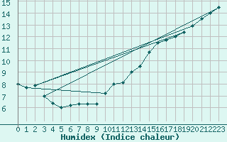 Courbe de l'humidex pour Chartres (28)