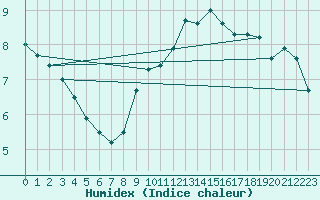 Courbe de l'humidex pour Cabauw Tower