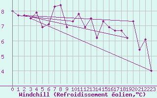 Courbe du refroidissement olien pour Orcires - Nivose (05)