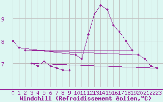 Courbe du refroidissement olien pour Xertigny-Moyenpal (88)