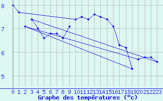 Courbe de tempratures pour Berne Liebefeld (Sw)