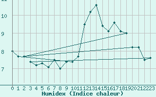 Courbe de l'humidex pour Ile de Groix (56)