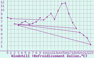 Courbe du refroidissement olien pour Saint-Auban (04)