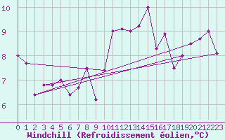 Courbe du refroidissement olien pour Malin Head