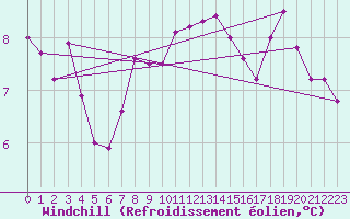 Courbe du refroidissement olien pour Izegem (Be)
