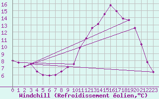 Courbe du refroidissement olien pour Gros-Rderching (57)