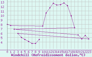 Courbe du refroidissement olien pour Mouilleron-le-Captif (85)