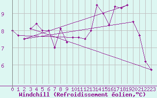 Courbe du refroidissement olien pour Tarbes (65)