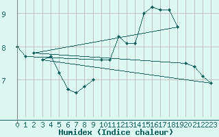 Courbe de l'humidex pour Leutkirch-Herlazhofen