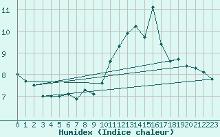 Courbe de l'humidex pour Evreux (27)