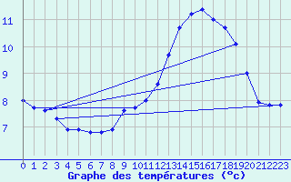 Courbe de tempratures pour Le Plessis-Gassot (95)