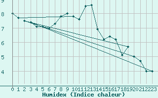 Courbe de l'humidex pour Korsvattnet