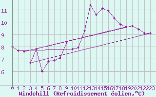 Courbe du refroidissement olien pour Vila Real