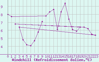 Courbe du refroidissement olien pour Diepholz