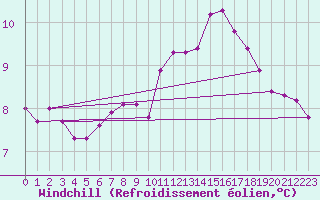 Courbe du refroidissement olien pour Cambrai / Epinoy (62)