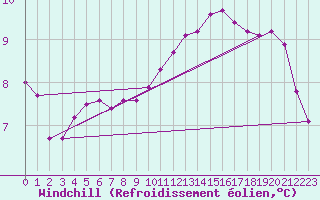 Courbe du refroidissement olien pour Doissat (24)