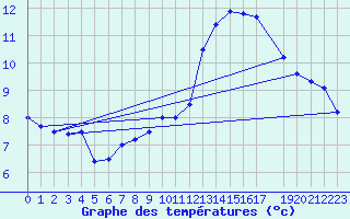 Courbe de tempratures pour Uccle