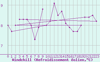 Courbe du refroidissement olien pour Aberdaron