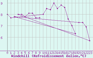 Courbe du refroidissement olien pour Camborne