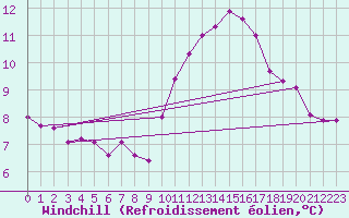 Courbe du refroidissement olien pour Ploeren (56)