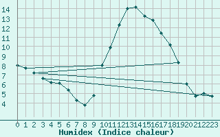 Courbe de l'humidex pour Vidauban (83)