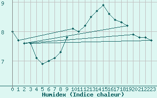 Courbe de l'humidex pour Neuchatel (Sw)