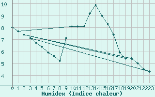 Courbe de l'humidex pour Weiden