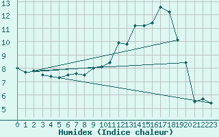 Courbe de l'humidex pour Bourges (18)