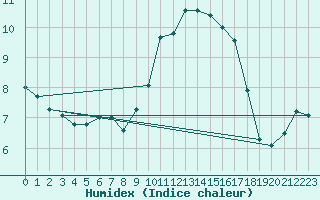 Courbe de l'humidex pour Elgoibar