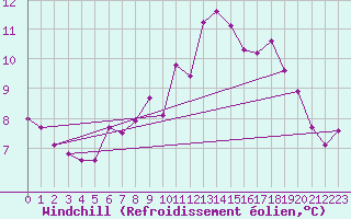 Courbe du refroidissement olien pour Caen (14)