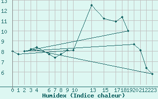Courbe de l'humidex pour Mont-Rigi (Be)