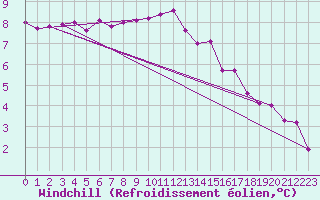 Courbe du refroidissement olien pour Cambrai / Epinoy (62)