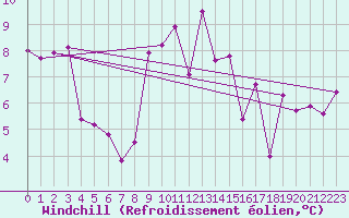 Courbe du refroidissement olien pour Punta Galea