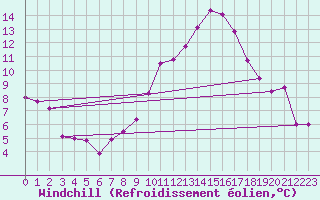 Courbe du refroidissement olien pour Larkhill