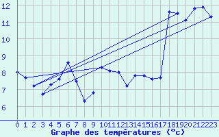 Courbe de tempratures pour Zeebrugge