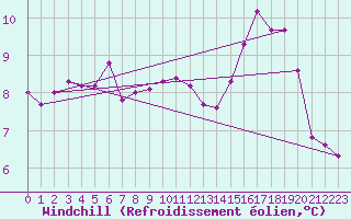 Courbe du refroidissement olien pour Le Bourget (93)