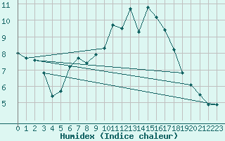 Courbe de l'humidex pour Potsdam