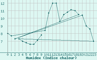 Courbe de l'humidex pour Lannion (22)