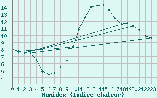 Courbe de l'humidex pour Creil (60)