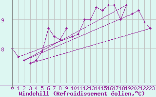 Courbe du refroidissement olien pour Biache-Saint-Vaast (62)