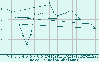 Courbe de l'humidex pour Lyon - Bron (69)