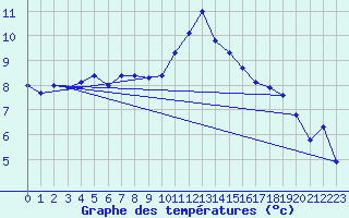 Courbe de tempratures pour Naluns / Schlivera