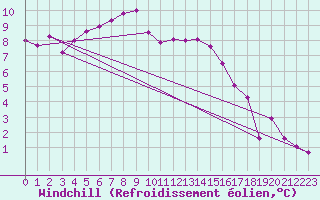 Courbe du refroidissement olien pour Wittering