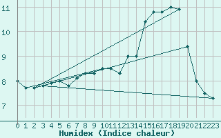 Courbe de l'humidex pour Sotkami Kuolaniemi