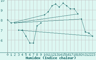 Courbe de l'humidex pour Cap Gris-Nez (62)