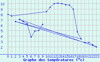 Courbe de tempratures pour Le Touquet (62)