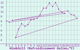 Courbe du refroidissement olien pour Piestany