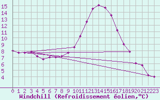 Courbe du refroidissement olien pour Saelices El Chico