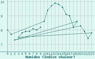 Courbe de l'humidex pour Bingley