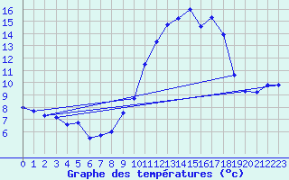 Courbe de tempratures pour Passirac (16)